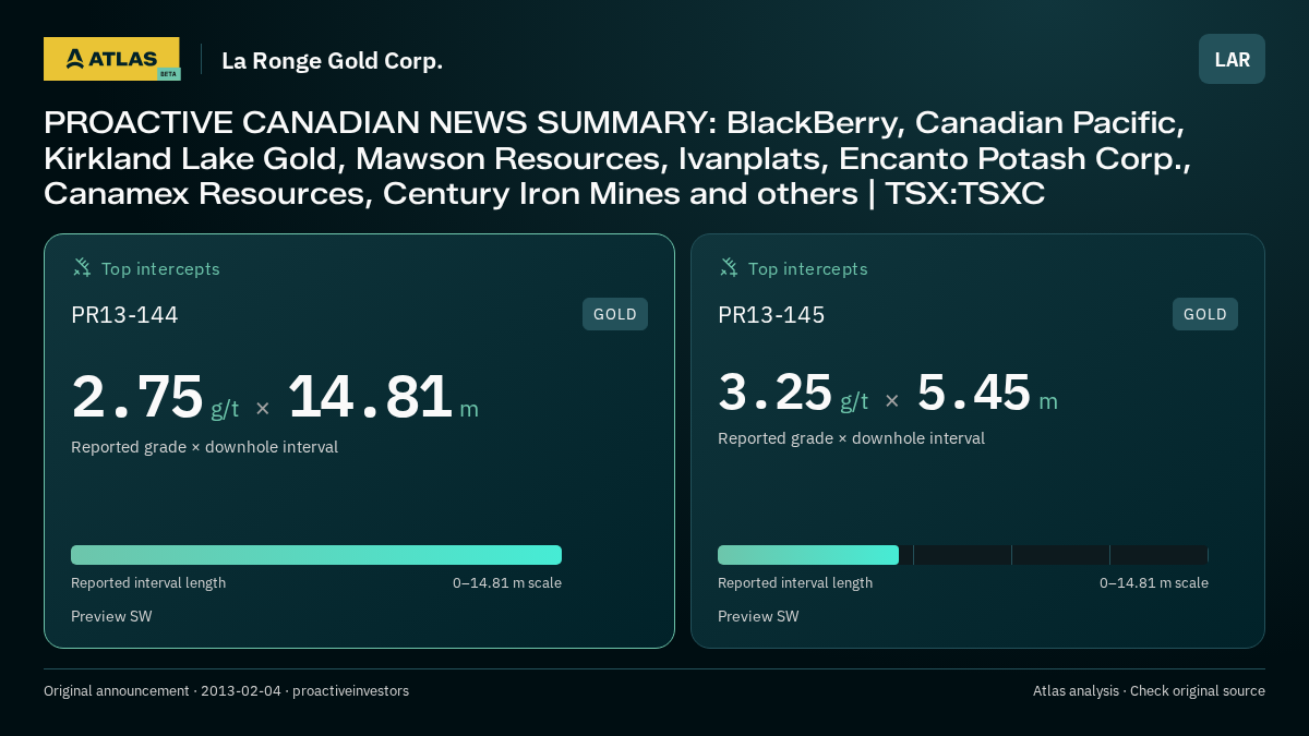 Atlas analysis — La Ronge Gold Corp.: PROACTIVE CANADIAN NEWS SUMMARY: BlackBerry, Canadian Pacific, Kirkland Lake Gold, Mawson Resources, Ivanplats, Encanto Potash Corp., Canamex Resources, Century Iron Mines and others | TSX:TSXC. 2.75 g/t over 14.81 m; 3.25 g/t over 5.45 m