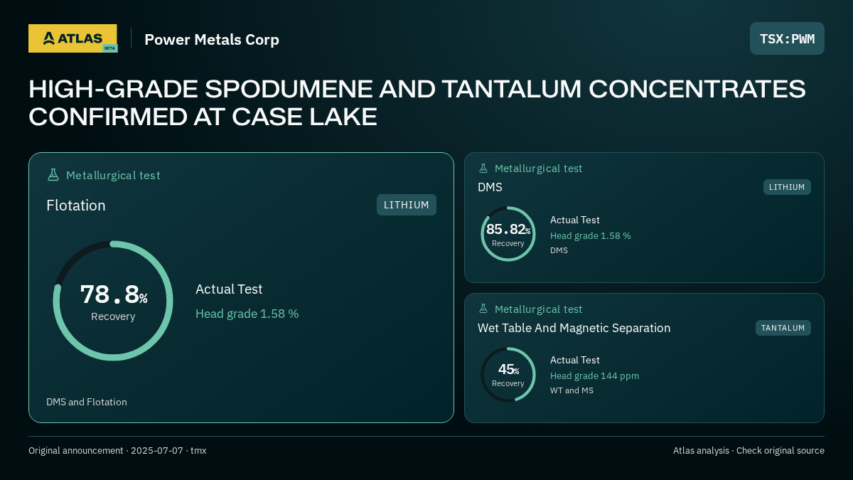 Atlas analysis — Power Metals Corp: HIGH-GRADE SPODUMENE AND TANTALUM CONCENTRATES CONFIRMED AT CASE LAKE. 78.8% recovery; 85.82% recovery; 45% recovery