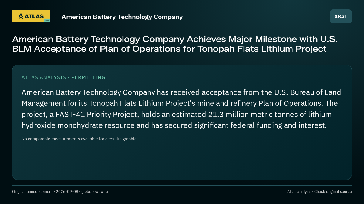 Atlas analysis — American Battery Technology Company: American Battery Technology Company Achieves Major Milestone with U.S. BLM Acceptance of Plan of Operations for Tonopah Flats Lithium Project