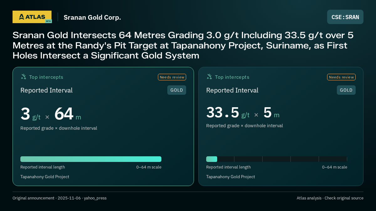 Atlas analysis — Sranan Gold Corp.: Sranan Gold Intersects 64 Metres Grading 3.0 g/t Including 33.5 g/t over 5 Metres at the Randy's Pit Target at Tapanahony Project, Suriname, as First Holes Intersect a Significant Gold System. 3 g/t over 64 m; 33.5 g/t over 5 m