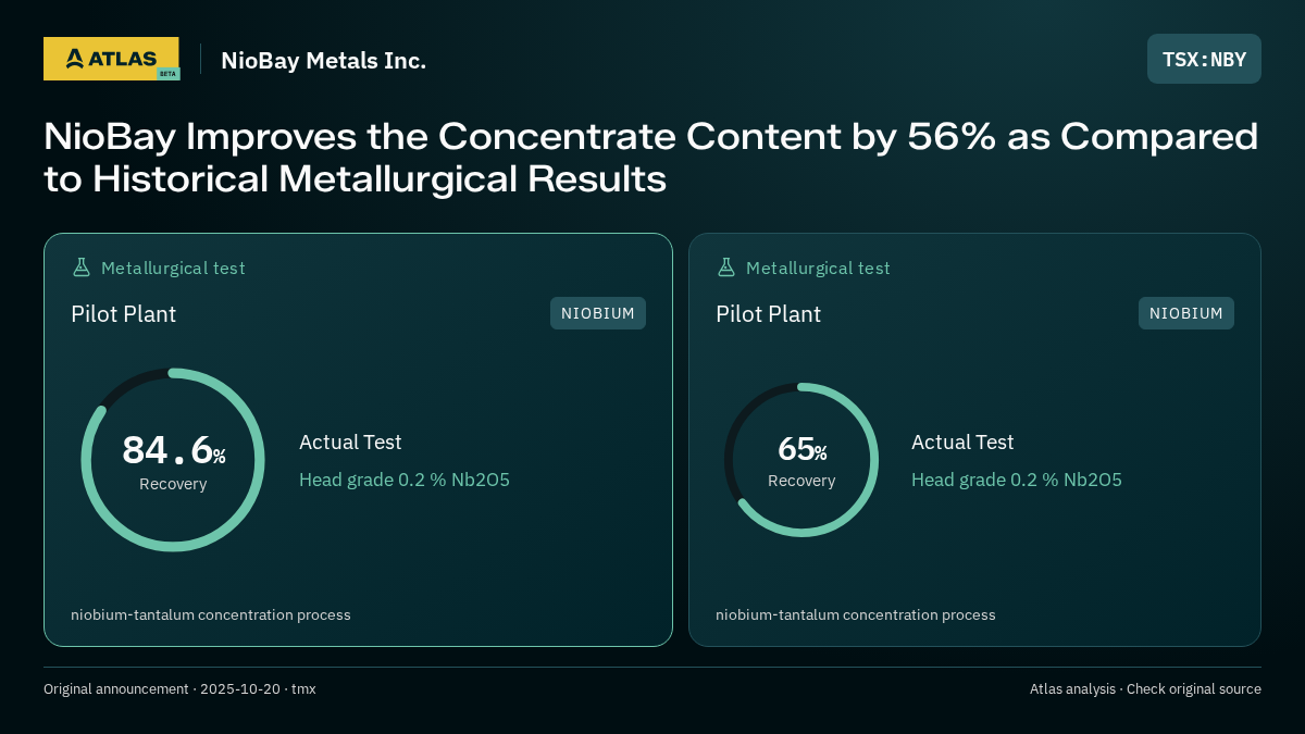 Atlas analysis — NioBay Metals Inc.: NioBay Improves the Concentrate Content by 56% as Compared to Historical Metallurgical Results. 84.6% recovery; 65% recovery