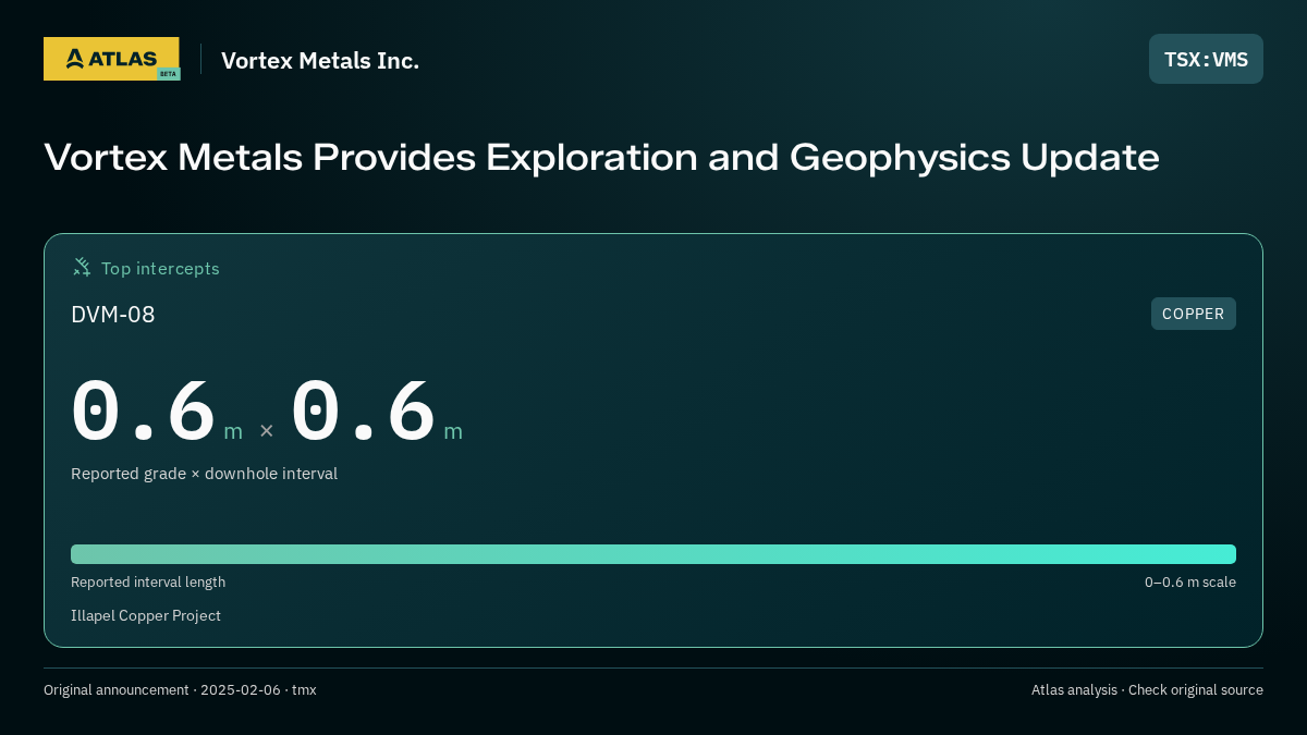 Atlas analysis — Vortex Metals Inc.: Vortex Metals Provides Exploration and Geophysics Update. 0.6 m over 0.6 m