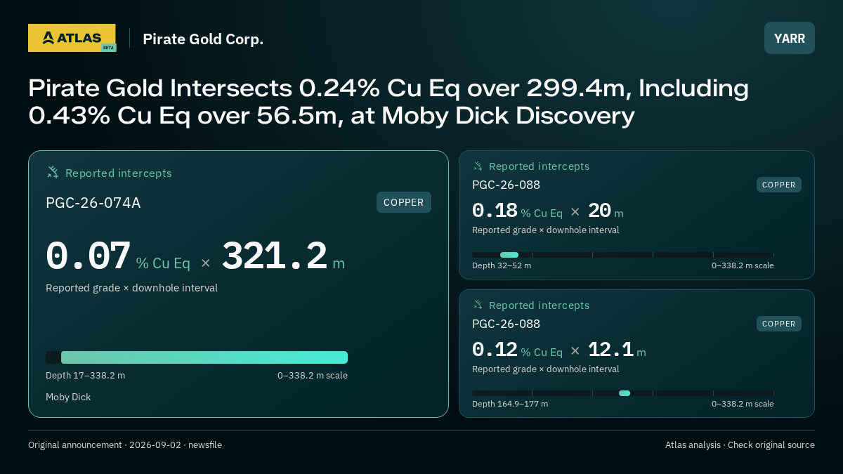 Atlas analysis — Pirate Gold Corp.: Pirate Gold Intersects 0.24% Cu Eq over 299.4m, Including 0.43% Cu Eq over 56.5m, at Moby Dick Discovery. 0.07 % Cu Eq over 321.2 m; 0.18 % Cu Eq over 20 m; 0.12 % Cu Eq over 12.1 m