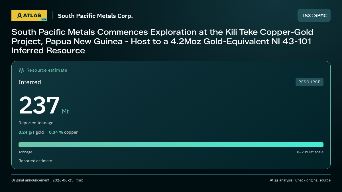 Atlas analysis — South Pacific Metals Corp.: South Pacific Metals Commences Exploration at the Kili Teke Copper-Gold Project, Papua New Guinea - Host to a 4.2Moz Gold-Equivalent NI 43-101 Inferred Resource. inferred 237000000 tonnes