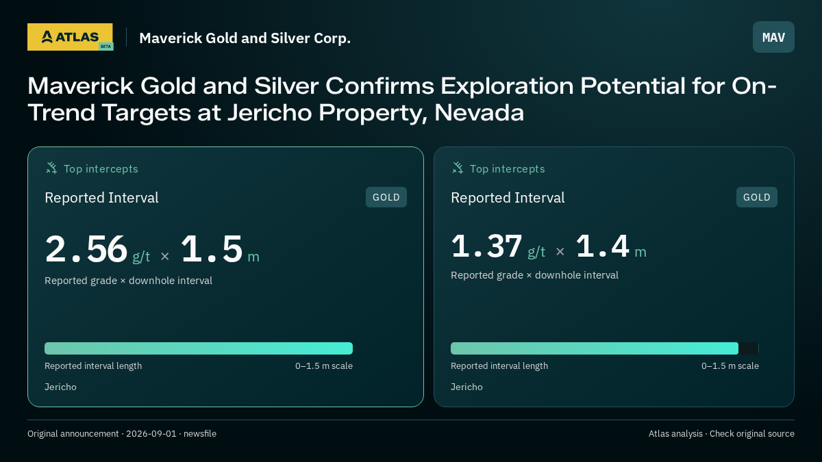 Atlas analysis — Maverick Gold and Silver Corp.: Maverick Gold and Silver Confirms Exploration Potential for On-Trend Targets at Jericho Property, Nevada. 2.56 g/t over 1.5 m; 1.37 g/t over 1.4 m