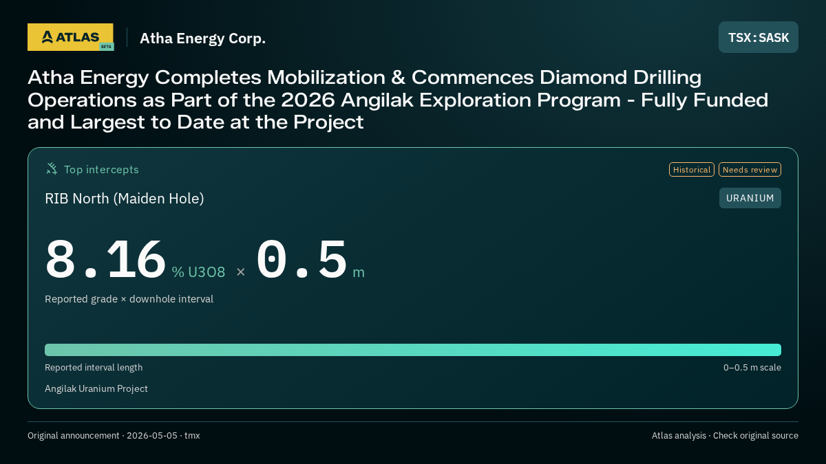 Atlas analysis — Atha Energy Corp.: Atha Energy Completes Mobilization & Commences Diamond Drilling Operations as Part of the 2026 Angilak Exploration Program - Fully Funded and Largest to Date at the Project. 8.16 % U3O8 over 0.5 m