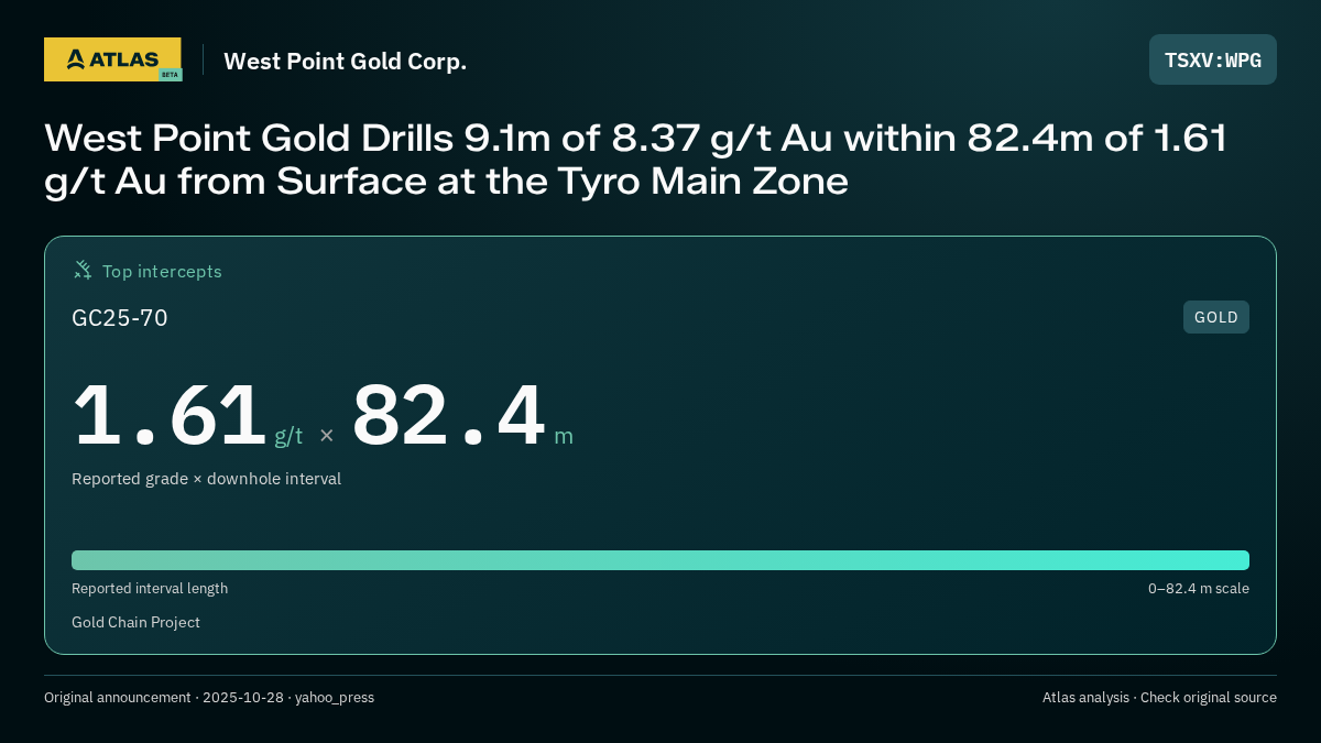 Atlas analysis — West Point Gold Corp.: West Point Gold Drills 9.1m of 8.37 g/t Au within 82.4m of 1.61 g/t Au from Surface at the Tyro Main Zone. 1.61 g/t over 82.4 m