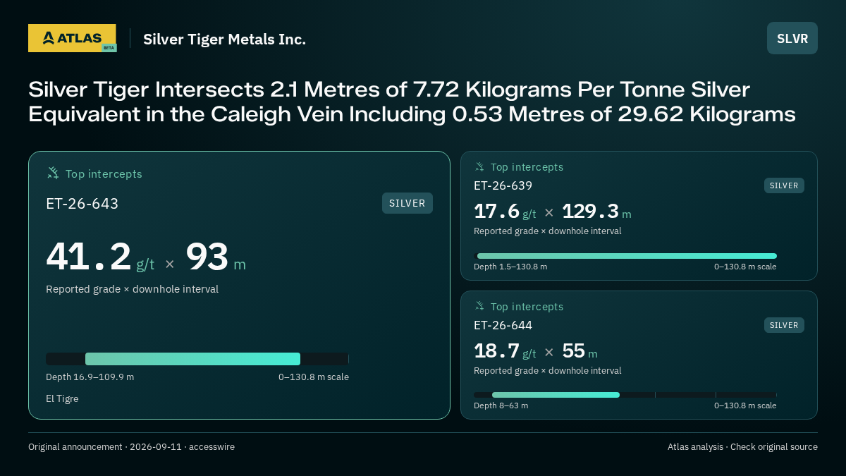 Atlas analysis — Silver Tiger Metals Inc.: Silver Tiger Intersects 2.1 Metres of 7.72 Kilograms Per Tonne Silver Equivalent in the Caleigh Vein Including 0.53 Metres of 29.62 Kilograms. 41.2 g/t over 93 m; 17.6 g/t over 129.3 m; 18.7 g/t over 55 m