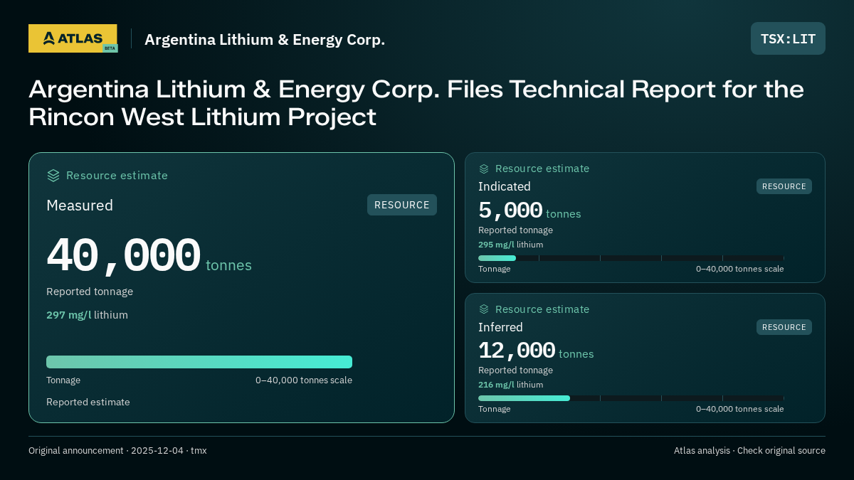 Atlas analysis — Argentina Lithium & Energy Corp.: Argentina Lithium & Energy Corp. Files Technical Report for the Rincon West Lithium Project. measured 40000 tonnes; indicated 5000 tonnes; inferred 12000 tonnes