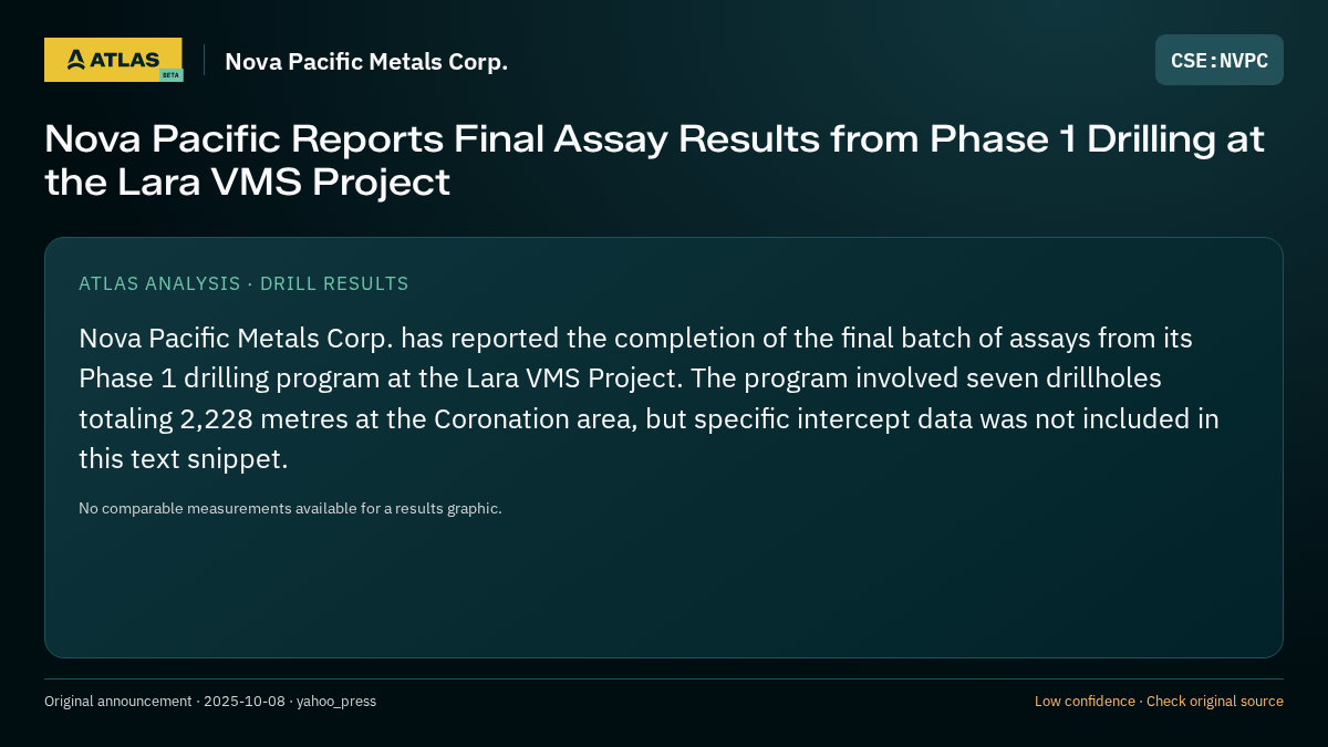 Atlas analysis — Nova Pacific Metals Corp.: Nova Pacific Reports Final Assay Results from Phase 1 Drilling at the Lara VMS Project