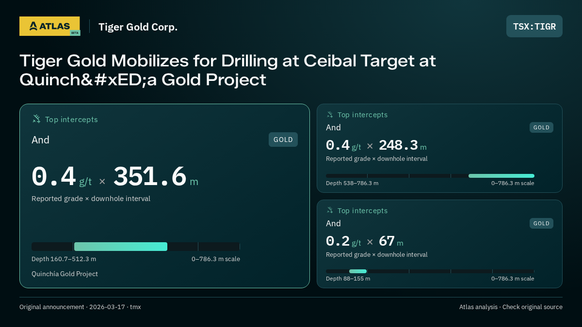 Atlas analysis — Tiger Gold Corp.: Tiger Gold Mobilizes for Drilling at Ceibal Target at Quinchía Gold Project. 0.4 g/t over 351.6 m; 0.4 g/t over 248.3 m; 0.2 g/t over 67 m