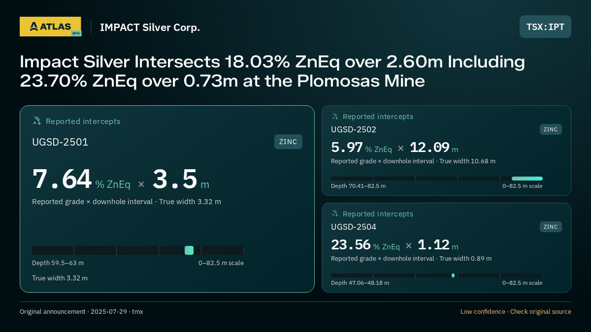 Atlas analysis — IMPACT Silver Corp.: Impact Silver Intersects 18.03% ZnEq over 2.60m Including 23.70% ZnEq over 0.73m at the Plomosas Mine. 7.64 % ZnEq over 3.5 m; 5.97 % ZnEq over 12.09 m; 23.56 % ZnEq over 1.12 m