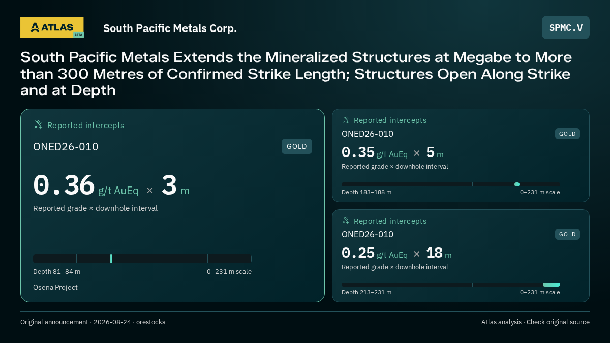 Atlas analysis — South Pacific Metals Corp.: South Pacific Metals Extends the Mineralized Structures at Megabe to More than 300 Metres of Confirmed Strike Length; Structures Open Along Strike and at Depth. 0.36 g/t AuEq over 3 m; 0.35 g/t AuEq over 5 m; 0.25 g/t AuEq over 18 m