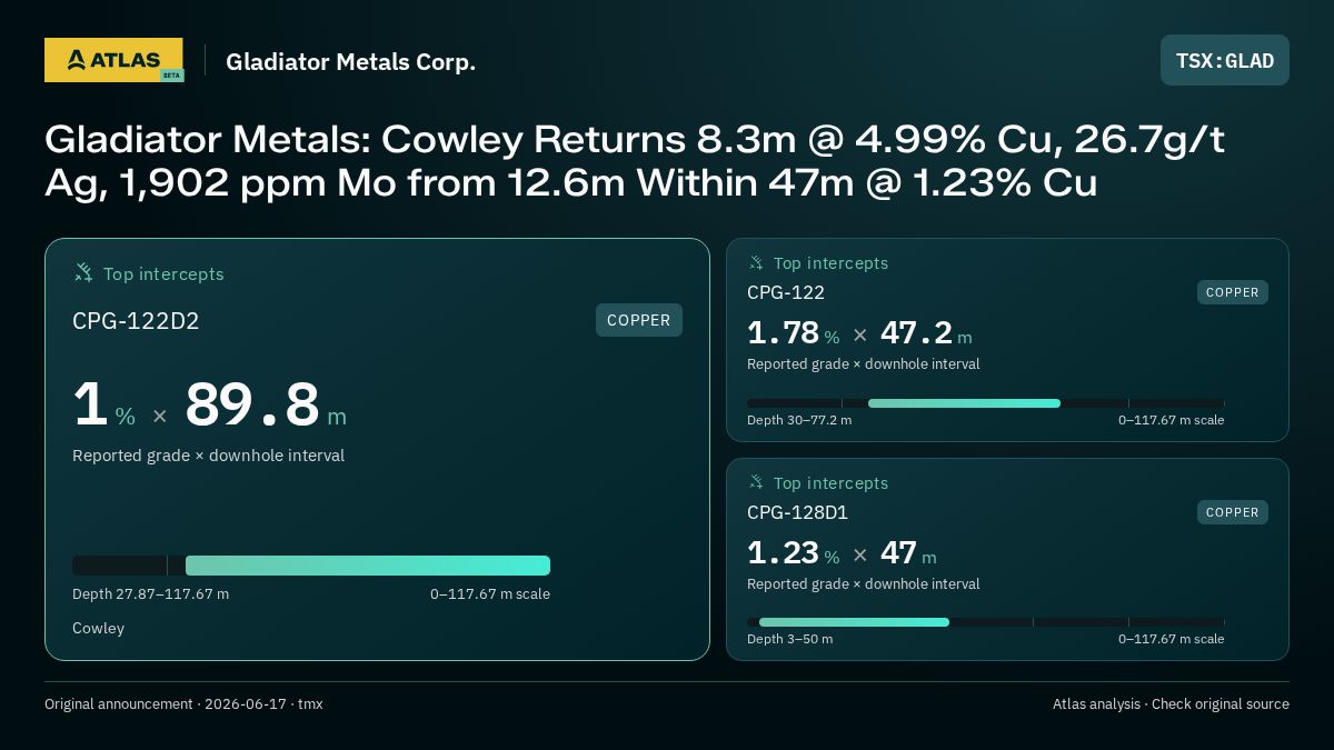 Atlas analysis — Gladiator Metals Corp.: Gladiator Metals: Cowley Returns 8.3m @ 4.99% Cu, 26.7g/t Ag, 1,902 ppm Mo from 12.6m Within 47m @ 1.23% Cu. 1 % over 89.8 m; 1.78 % over 47.2 m; 1.23 % over 47 m