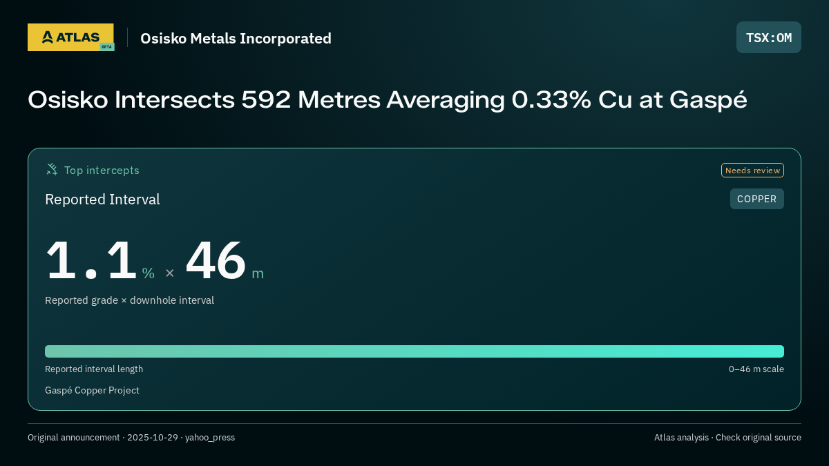 Atlas analysis — Osisko Metals Incorporated: Osisko Intersects 592 Metres Averaging 0.33% Cu at Gaspé. 1.1 % over 46 m