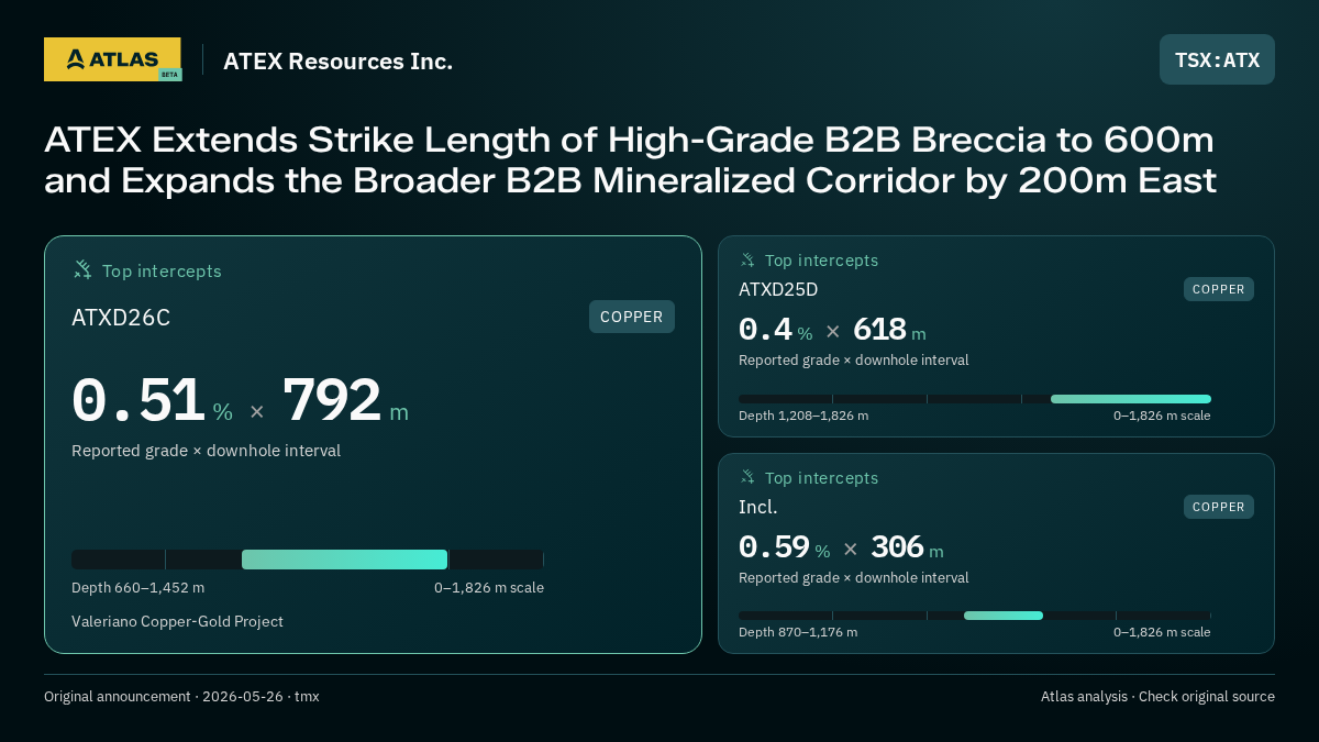 Atlas analysis — ATEX Resources Inc.: ATEX Extends Strike Length of High-Grade B2B Breccia to 600m and Expands the Broader B2B Mineralized Corridor by 200m East. 0.51 % over 792 m; 0.4 % over 618 m; 0.59 % over 306 m