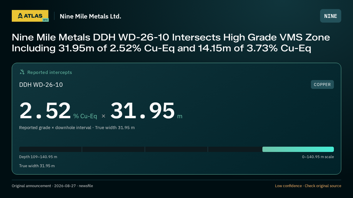 Atlas analysis — Nine Mile Metals Ltd.: Nine Mile Metals DDH WD-26-10 Intersects High Grade VMS Zone Including 31.95m of 2.52% Cu-Eq and 14.15m of 3.73% Cu-Eq. 2.52 % Cu-Eq over 31.95 m