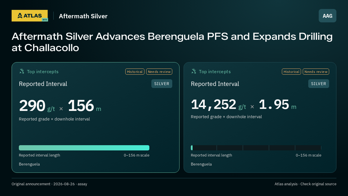 Atlas analysis — Aftermath Silver: Aftermath Silver Advances Berenguela PFS and Expands Drilling at Challacollo. 290 g/t over 156 m; 14252 g/t over 1.95 m