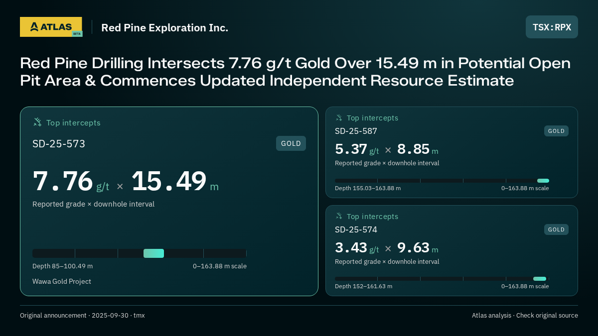 Atlas analysis — Red Pine Exploration Inc.: Red Pine Drilling Intersects 7.76 g/t Gold Over 15.49 m in Potential Open Pit Area & Commences Updated Independent Resource Estimate. 7.76 g/t over 15.49 m; 5.37 g/t over 8.85 m; 3.43 g/t over 9.63 m