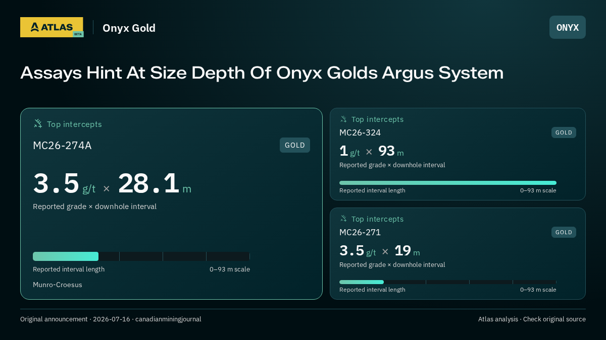 Atlas analysis — Onyx Gold: Assays Hint At Size Depth Of Onyx Golds Argus System. 3.5 g/t over 28.1 m; 1 g/t over 93 m; 3.5 g/t over 19 m