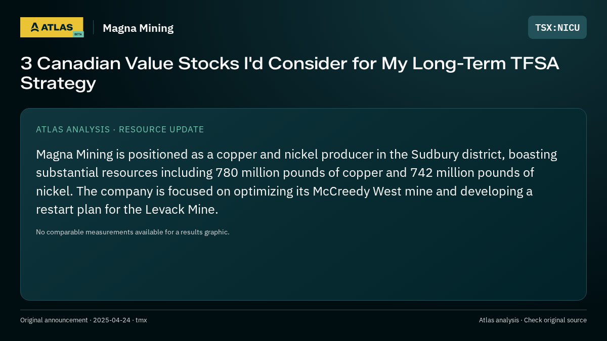 Atlas analysis — Magna Mining: 3 Canadian Value Stocks I'd Consider for My Long-Term TFSA Strategy