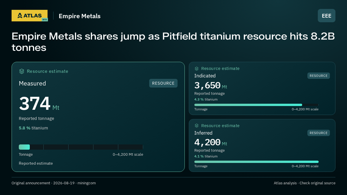 Atlas analysis — Empire Metals: Empire Metals shares jump as Pitfield titanium resource hits 8.2B tonnes. measured 374000000 tonnes; indicated 3650000000 tonnes; inferred 4200000000 tonnes