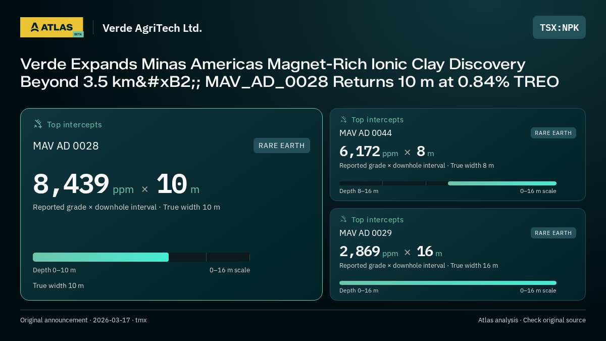 Atlas analysis — Verde AgriTech Ltd.: Verde Expands Minas Americas Magnet-Rich Ionic Clay Discovery Beyond 3.5 km²; MAV_AD_0028 Returns 10 m at 0.84% TREO. 8439 ppm over 10 m; 6172 ppm over 8 m; 2869 ppm over 16 m