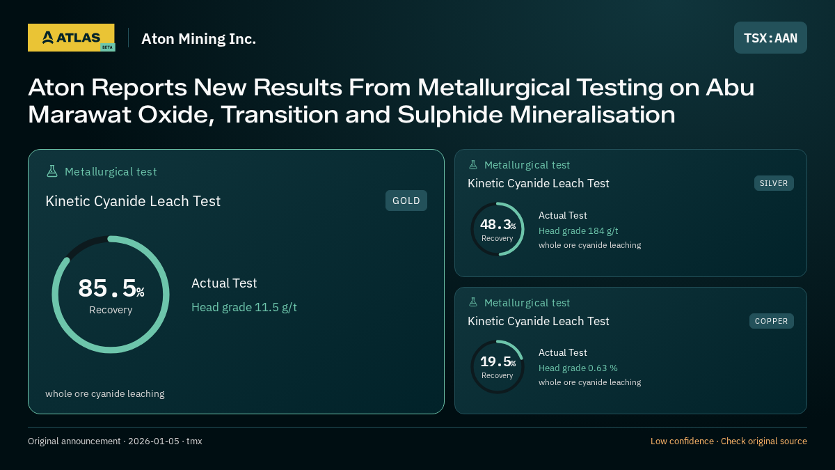 Atlas analysis — Aton Mining Inc.: Aton Reports New Results From Metallurgical Testing on Abu Marawat Oxide, Transition and Sulphide Mineralisation. 85.5% recovery; 48.3% recovery; 19.5% recovery