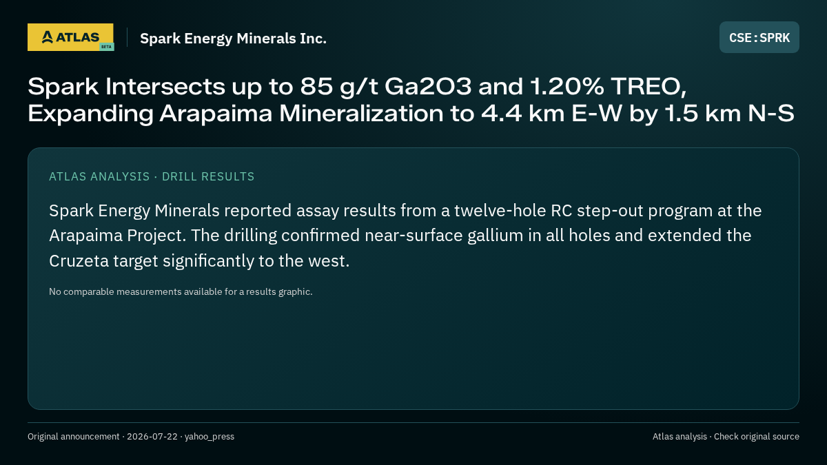 Atlas analysis — Spark Energy Minerals Inc.: Spark Intersects up to 85 g/t Ga2O3 and 1.20% TREO, Expanding Arapaima Mineralization to 4.4 km E-W by 1.5 km N-S