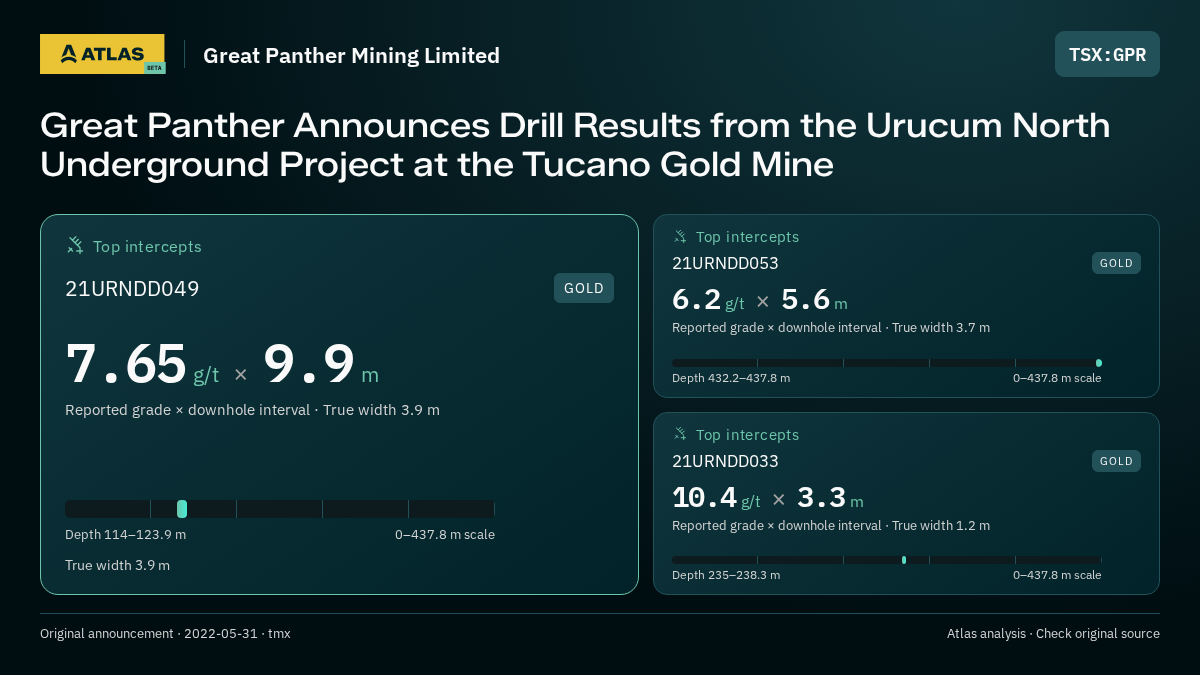 Atlas analysis — Great Panther Mining Limited: Great Panther Announces Drill Results from the Urucum North Underground Project at the Tucano Gold Mine. 7.65 g/t over 9.9 m; 6.2 g/t over 5.6 m; 10.4 g/t over 3.3 m