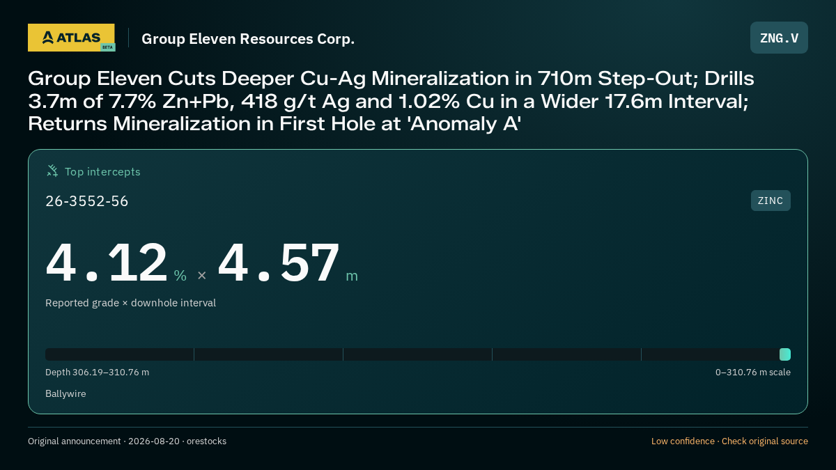 Atlas analysis — Group Eleven Resources Corp.: Group Eleven Cuts Deeper Cu-Ag Mineralization in 710m Step-Out; Drills 3.7m of 7.7% Zn+Pb, 418 g/t Ag and 1.02% Cu in a Wider 17.6m Interval; Returns Mineralization in First Hole at 'Anomaly A'. 4.12 % over 4.57 m