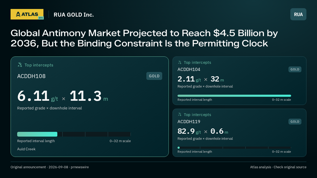 Atlas analysis — RUA GOLD Inc.: Global Antimony Market Projected to Reach $4.5 Billion by 2036, But the Binding Constraint Is the Permitting Clock. 6.11 g/t over 11.3 m; 2.11 g/t over 32 m; 82.9 g/t over 0.6 m