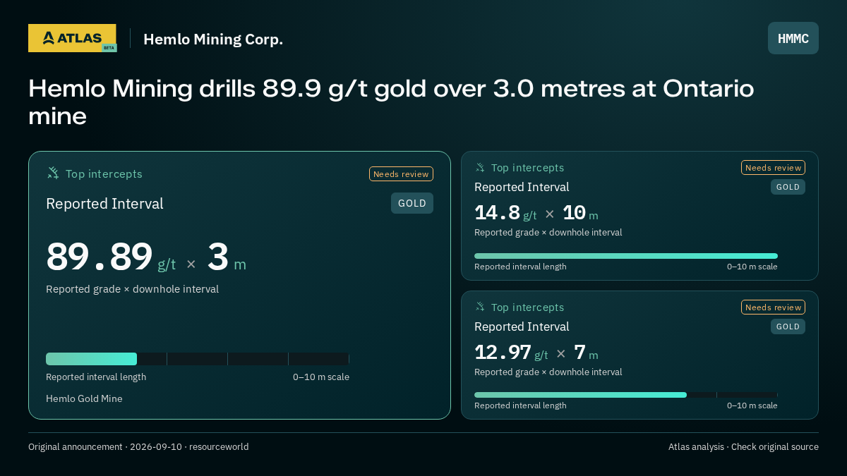 Atlas analysis — Hemlo Mining Corp.: Hemlo Mining drills 89.9 g/t gold over 3.0 metres at Ontario mine. 89.89 g/t over 3 m; 14.8 g/t over 10 m; 12.97 g/t over 7 m
