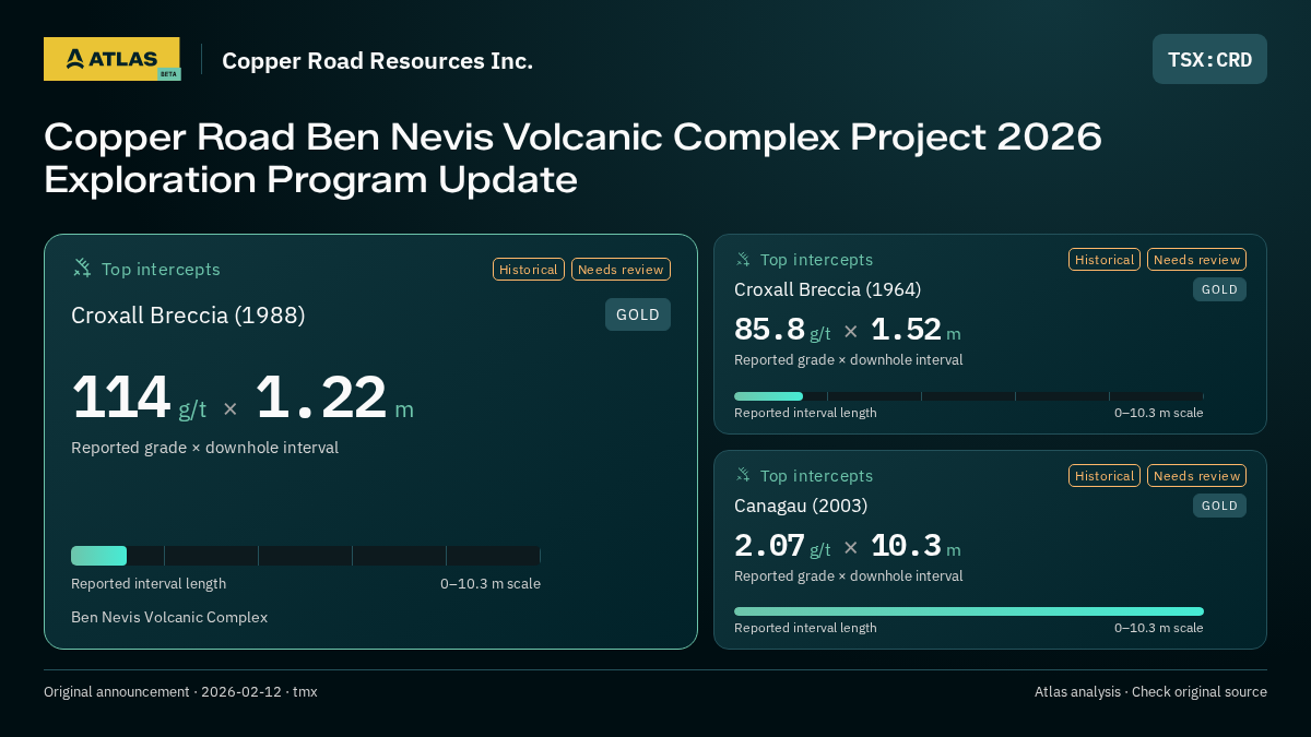 Atlas analysis — Copper Road Resources Inc.: Copper Road Ben Nevis Volcanic Complex Project 2026 Exploration Program Update. 114 g/t over 1.22 m; 85.8 g/t over 1.52 m; 2.07 g/t over 10.3 m
