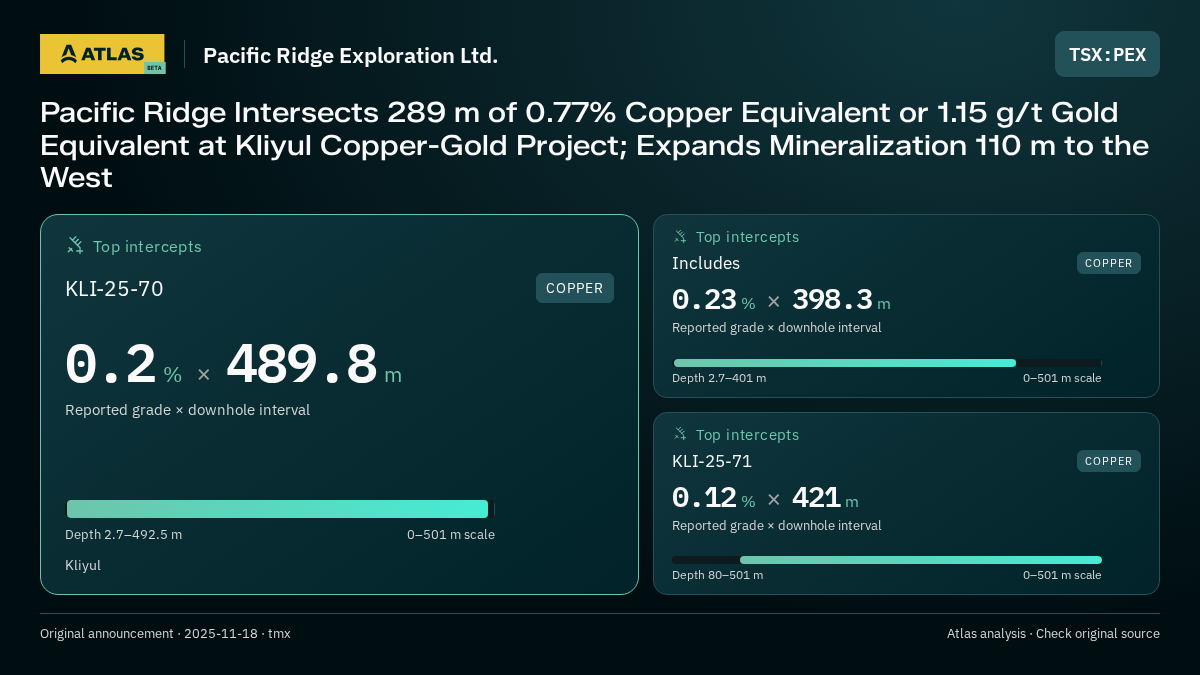 Atlas analysis — Pacific Ridge Exploration Ltd.: Pacific Ridge Intersects 289 m of 0.77% Copper Equivalent or 1.15 g/t Gold Equivalent at Kliyul Copper-Gold Project; Expands Mineralization 110 m to the West. 0.2 % over 489.8 m; 0.23 % over 398.3 m; 0.12 % over 421 m