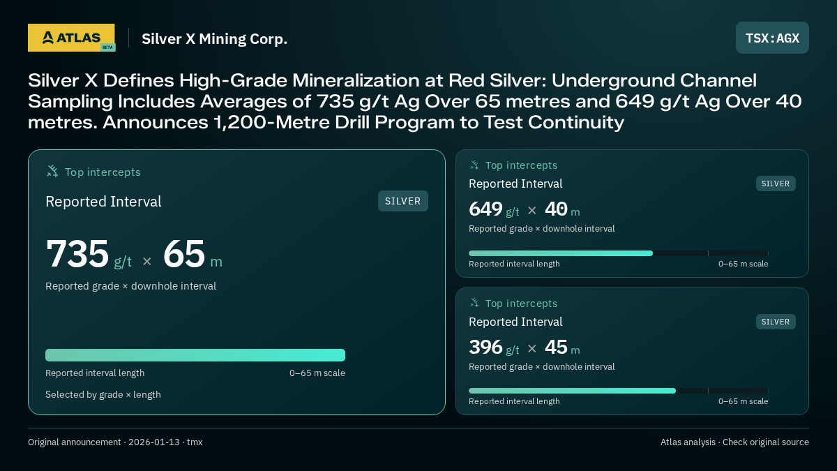 Atlas analysis — Silver X Mining Corp.: Silver X Defines High-Grade Mineralization at Red Silver: Underground Channel Sampling Includes Averages of 735 g/t Ag Over 65 metres and 649 g/t Ag Over 40 metres. Announces 1,200-Metre Drill Program to Test Continuity. 735 g/t over 65 m; 649 g/t over 40 m; 396 g/t over 45 m