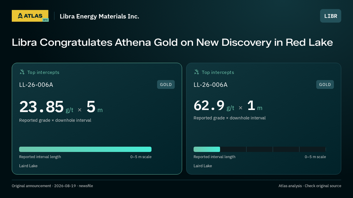 Atlas analysis — Libra Energy Materials Inc.: Libra Congratulates Athena Gold on New Discovery in Red Lake. 23.85 g/t over 5 m; 62.9 g/t over 1 m