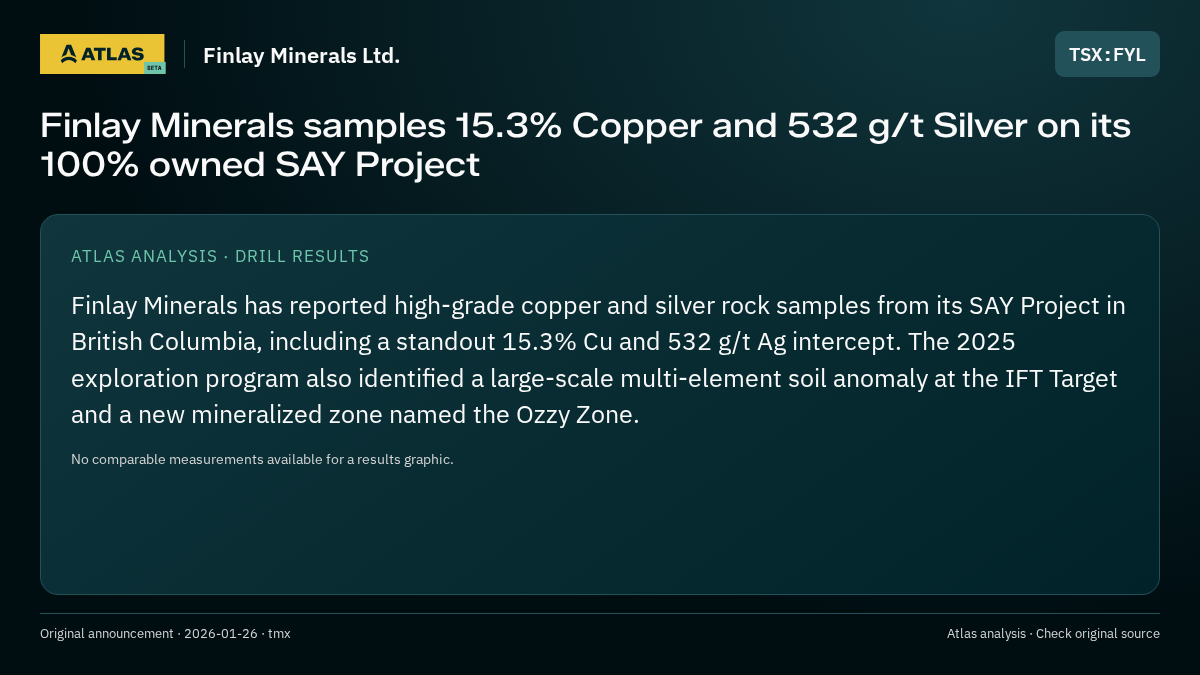 Atlas analysis — Finlay Minerals Ltd.: Finlay Minerals samples 15.3% Copper and 532 g/t Silver on its 100% owned SAY Project