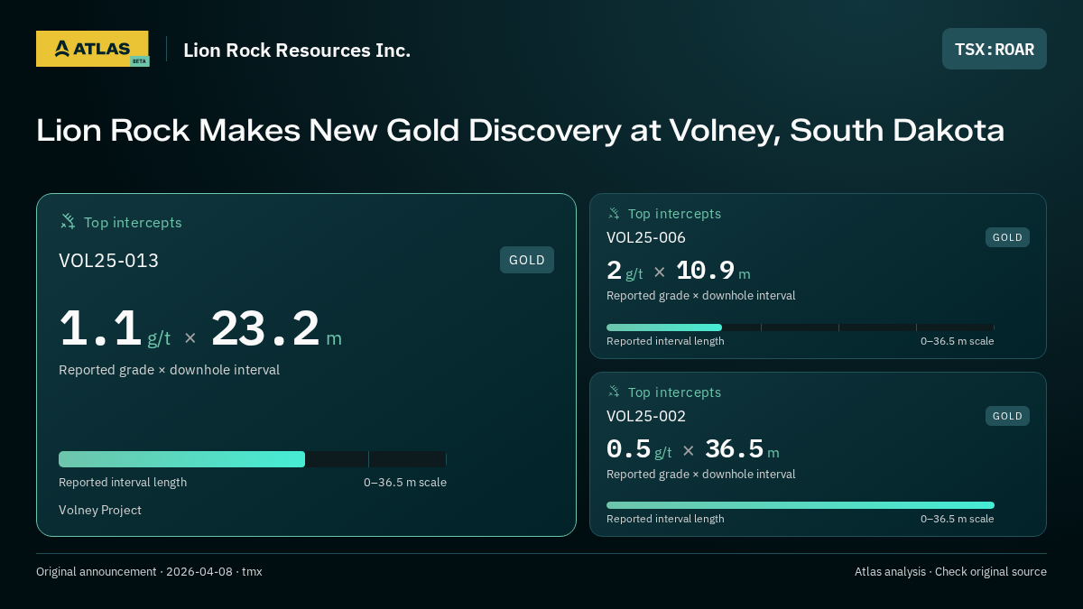 Atlas analysis — Lion Rock Resources Inc.: Lion Rock Makes New Gold Discovery at Volney, South Dakota. 1.1 g/t over 23.2 m; 2 g/t over 10.9 m; 0.5 g/t over 36.5 m