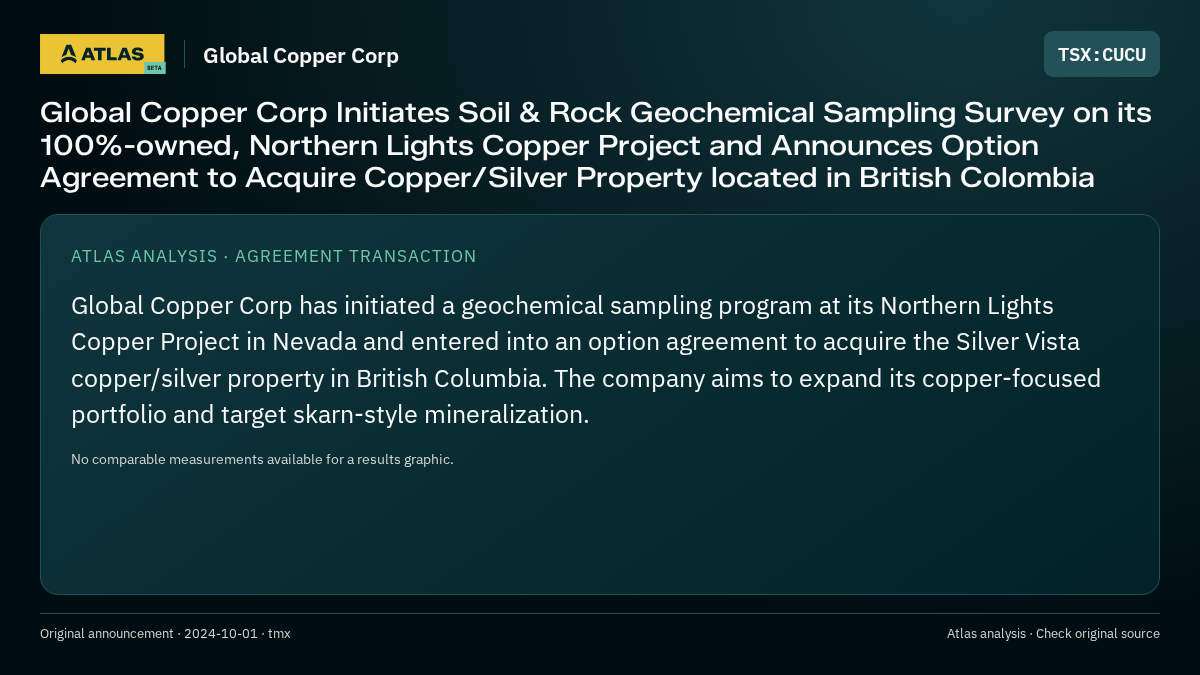 Atlas analysis — Global Copper Corp: Global Copper Corp Initiates Soil & Rock Geochemical Sampling Survey on its 100%-owned, Northern Lights Copper Project and Announces Option Agreement to Acquire Copper/Silver Property located in British Colombia