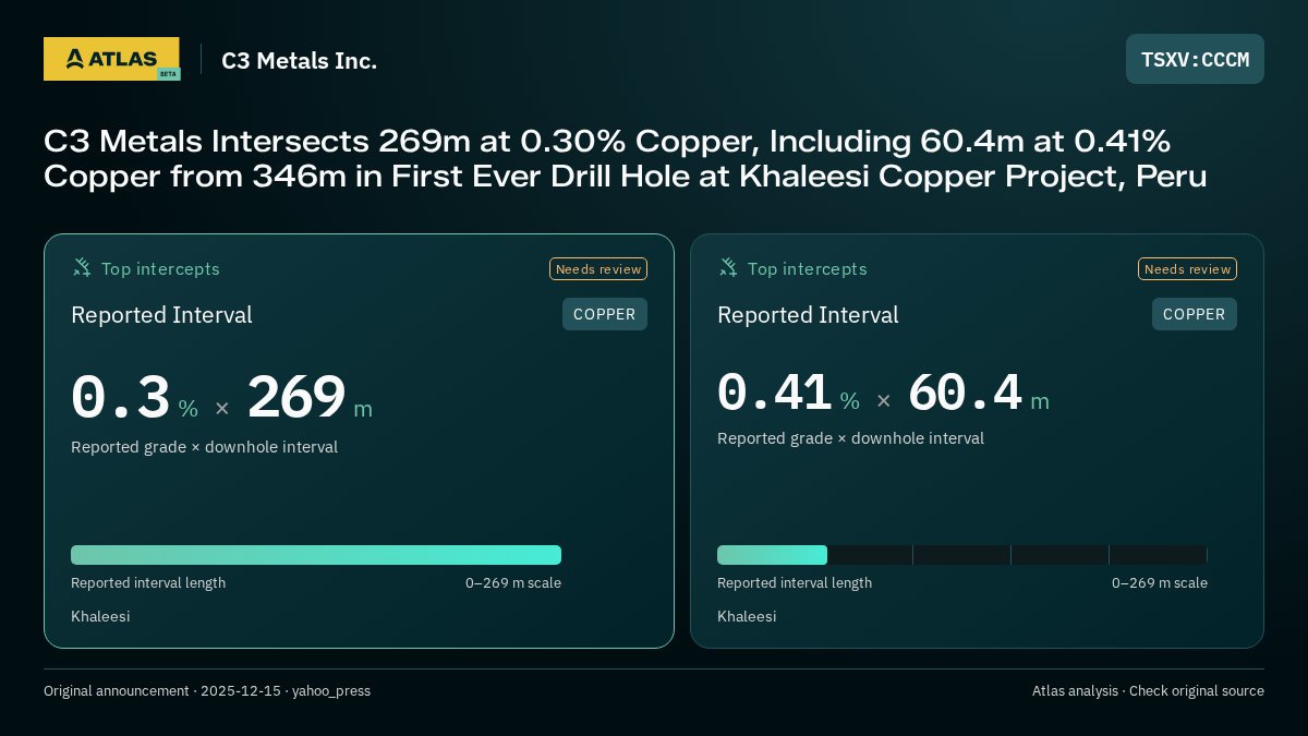 Atlas analysis — C3 Metals Inc.: C3 Metals Intersects 269m at 0.30% Copper, Including 60.4m at 0.41% Copper from 346m in First Ever Drill Hole at Khaleesi Copper Project, Peru. 0.3 % over 269 m; 0.41 % over 60.4 m