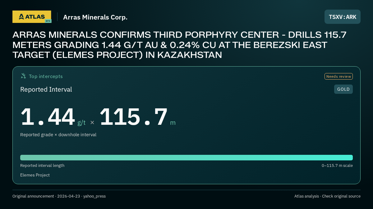 Atlas analysis — Arras Minerals Corp.: ARRAS MINERALS CONFIRMS THIRD PORPHYRY CENTER - DRILLS 115.7 METERS GRADING 1.44 G/T AU & 0.24% CU AT THE BEREZSKI EAST TARGET (ELEMES PROJECT) IN KAZAKHSTAN. 1.44 g/t over 115.7 m