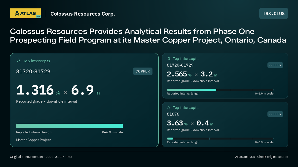 Atlas analysis — Colossus Resources Corp.: Colossus Resources Provides Analytical Results from Phase One Prospecting Field Program at its Master Copper Project, Ontario, Canada. 1.316 % over 6.9 m; 2.565 % over 3.2 m; 3.63 % over 0.4 m