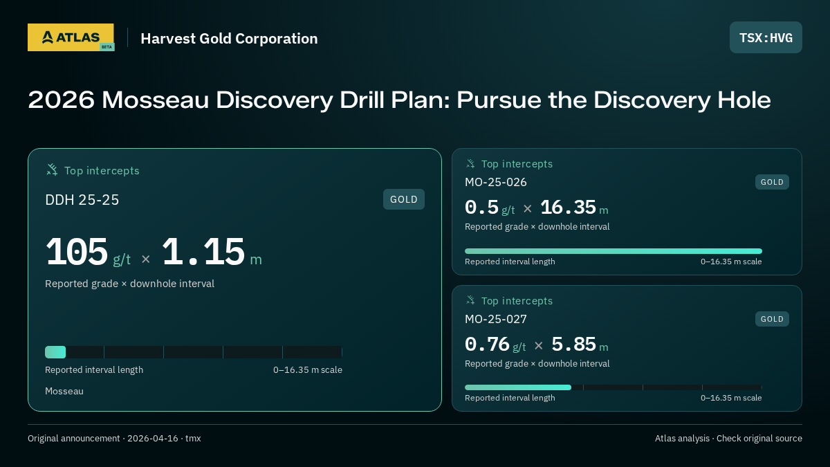 Atlas analysis — Harvest Gold Corporation: 2026 Mosseau Discovery Drill Plan: Pursue the Discovery Hole. 105 g/t over 1.15 m; 0.5 g/t over 16.35 m; 0.76 g/t over 5.85 m