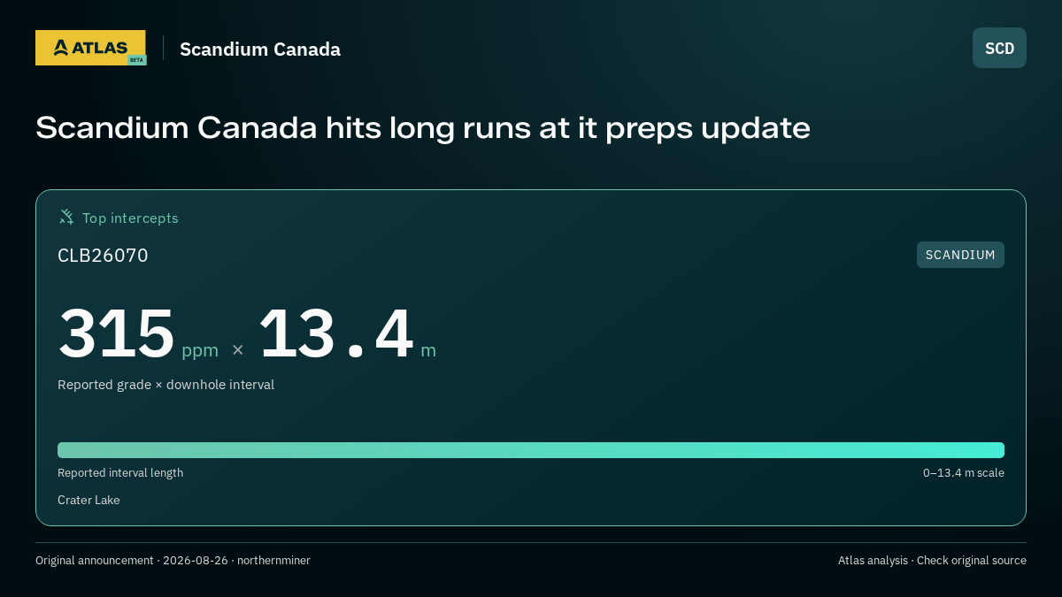 Atlas analysis — Scandium Canada: Scandium Canada hits long runs at it preps update. 315 ppm over 13.4 m