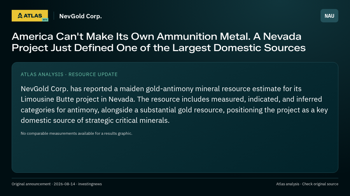 Atlas analysis — NevGold Corp.: America Can't Make Its Own Ammunition Metal. A Nevada Project Just Defined One of the Largest Domestic Sources