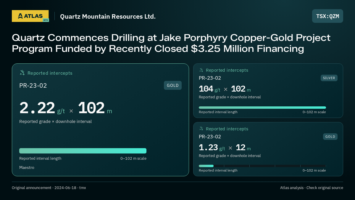 Atlas analysis — Quartz Mountain Resources Ltd.: Quartz Commences Drilling at Jake Porphyry Copper-Gold Project Program Funded by Recently Closed $3.25 Million Financing. 2.22 g/t over 102 m; 104 g/t over 102 m; 1.23 g/t over 12 m