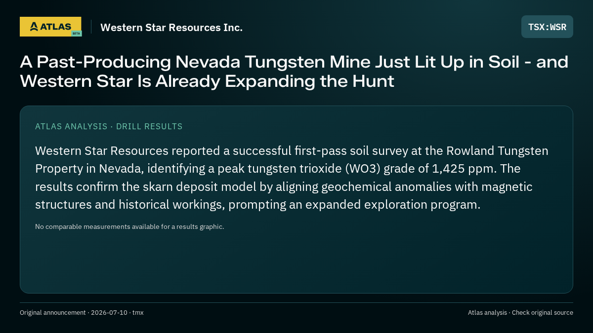 Atlas analysis — Western Star Resources Inc.: A Past-Producing Nevada Tungsten Mine Just Lit Up in Soil - and Western Star Is Already Expanding the Hunt