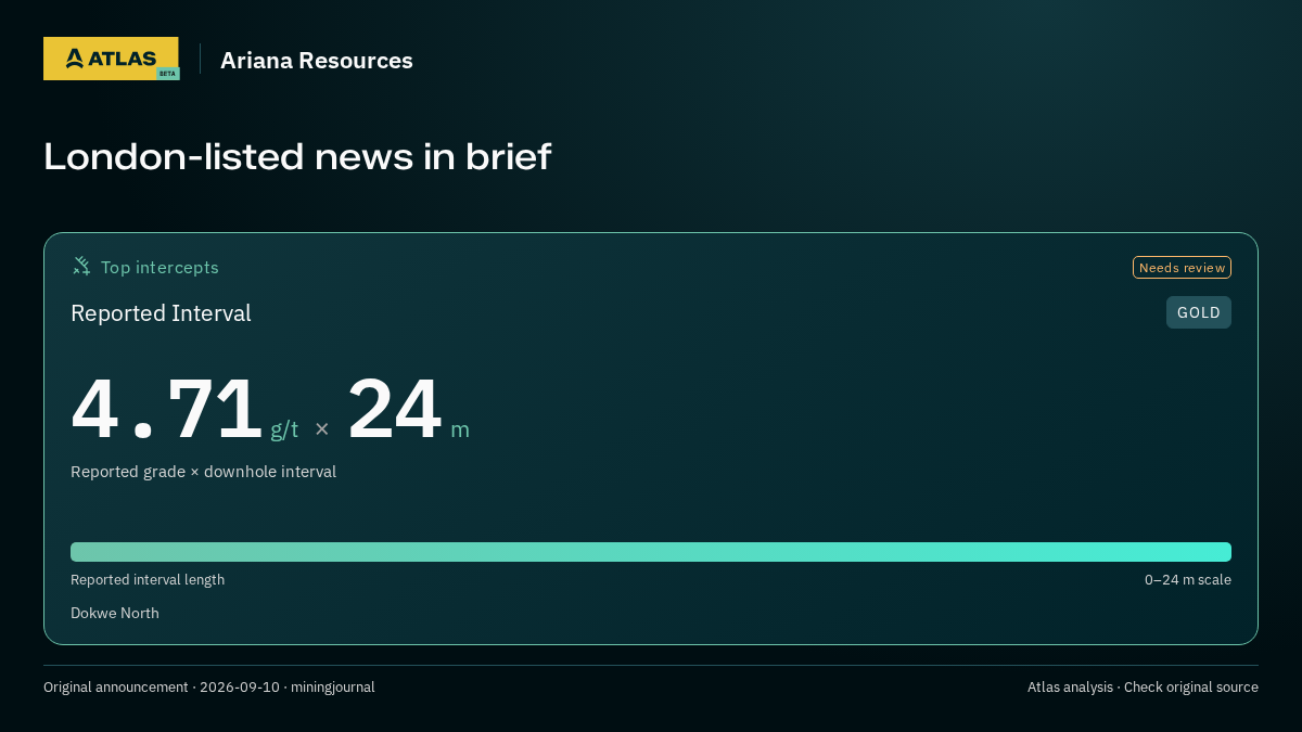 Atlas analysis — Ariana Resources: London-listed news in brief. 4.71 g/t over 24 m