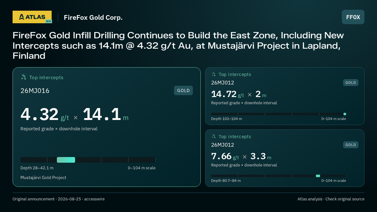 Atlas analysis — FireFox Gold Corp.: FireFox Gold Infill Drilling Continues to Build the East Zone, Including New Intercepts such as 14.1m @ 4.32 g/t Au, at Mustajärvi Project in Lapland, Finland. 4.32 g/t over 14.1 m; 14.72 g/t over 2 m; 7.66 g/t over 3.3 m